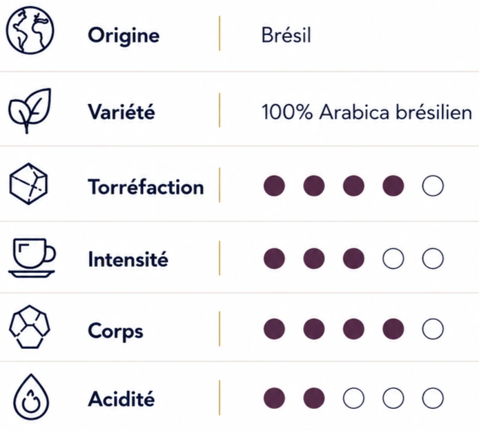 Profil sensoriel du café JOLT Vallenato présentant son origine brésilienne, sa variété Arabica et ses caractéristiques de torréfaction, intensité, corps et acidité.