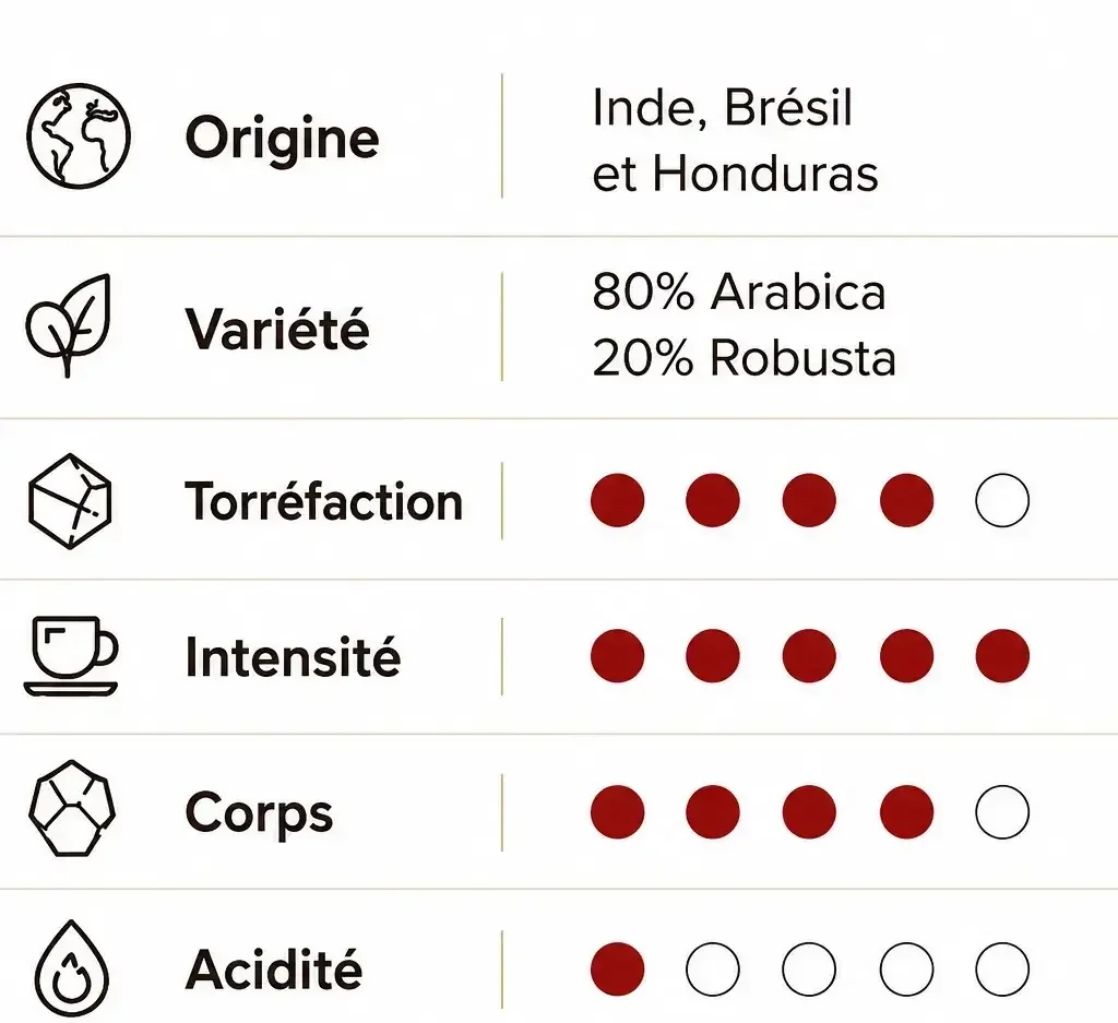 Fiche sensorielle du café Working Day Vallenato indiquant son origine, sa composition Arabica-Robusta et son profil intense à faible acidité.